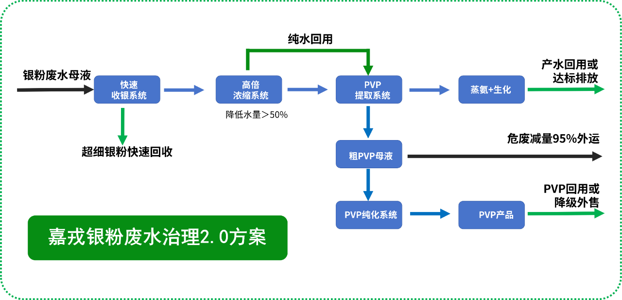 嘉戎技術(shù)，銀粉廢水治理解決方案，膜分離技術(shù)