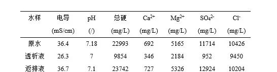 脫硫島旁路氯離子透析系統(tǒng)運行壓力圖