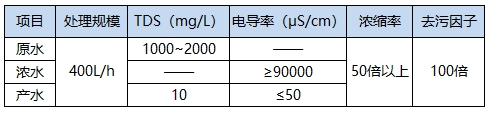 項目設(shè)計參數(shù)