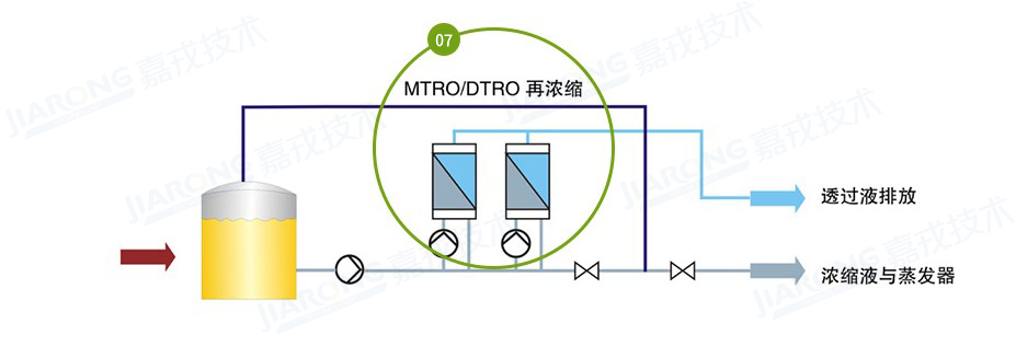 垃圾滲濾液處理工藝，滲濾液濃縮液處理工藝